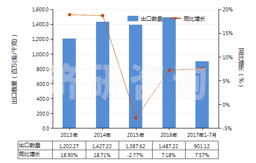 2013-2017年7月中國其他閥門(HS84818040)出口量及增速統(tǒng)計
